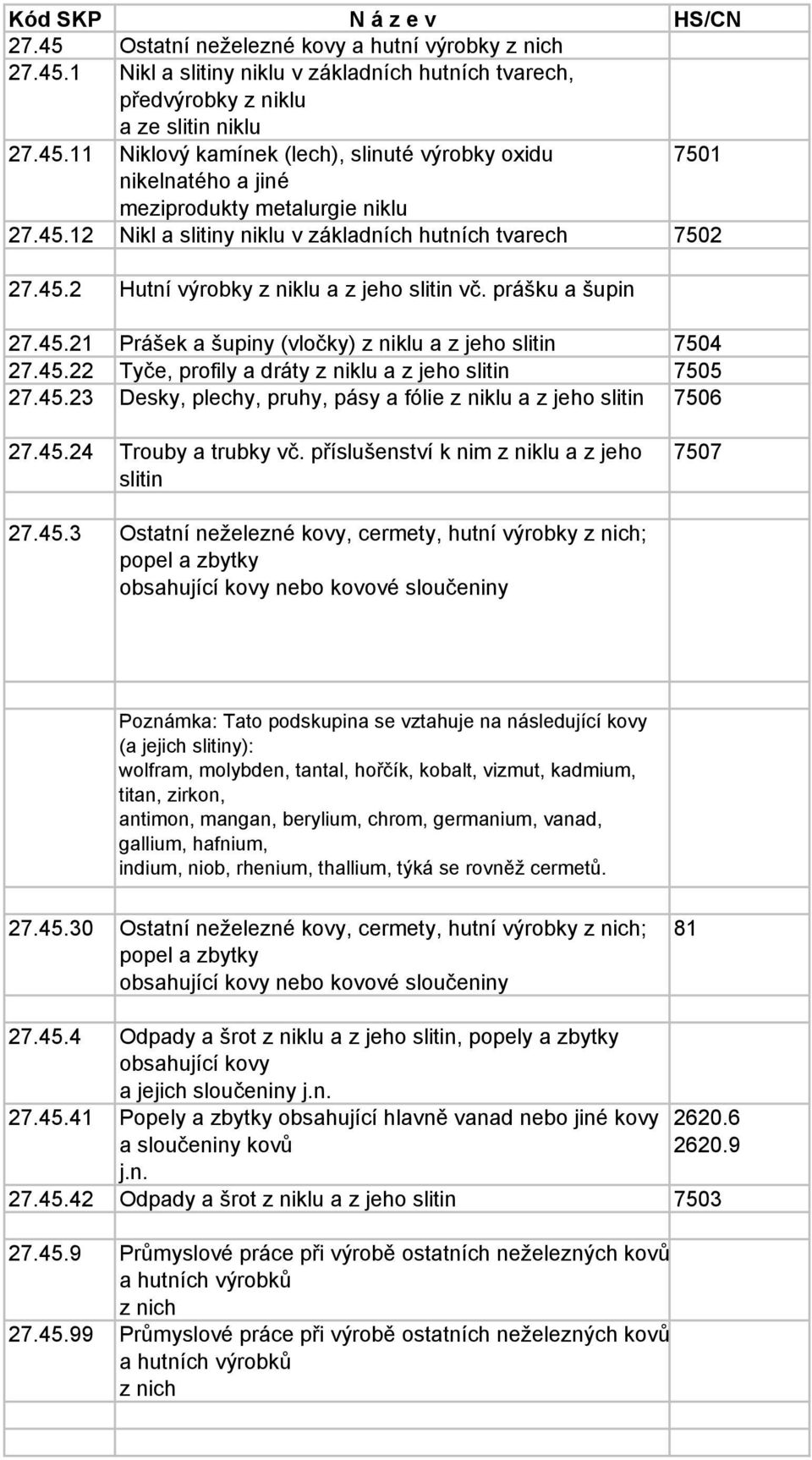 45.23 Desky, plechy, pruhy, pásy a fólie z niklu a z jeho slitin 7506 27.45.24 Trouby a trubky vč. příslušenství k nim z niklu a z jeho slitin 7507 27.45.3 Ostatní neželezné kovy, cermety, hutní