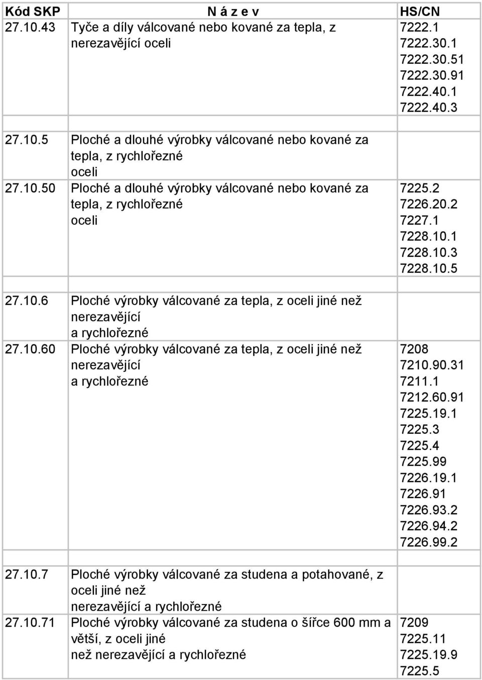 2 7226.20.2 7227.1 7228.10.1 7228.10.3 7228.10.5 7208 7210.90.31 7211.1 7212.60.91 7225.19.1 7225.3 7225.4 7225.99 7226.19.1 7226.91 7226.93.2 7226.94.2 7226.99.2 27.10.7 Ploché výrobky válcované za studena a potahované, z oceli jiné než nerezavějící a rychlořezné 27.