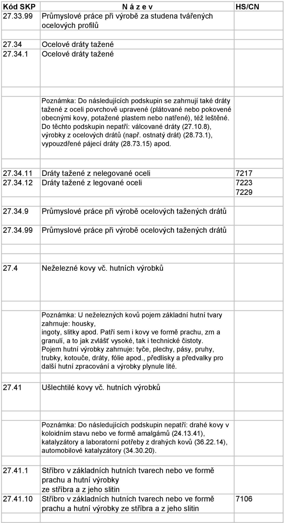 1 Ocelové dráty tažené Poznámka: Do následujících podskupin se zahrnují také dráty tažené z oceli povrchově upravené (plátované nebo pokovené obecnými kovy, potažené plastem nebo natřené), též