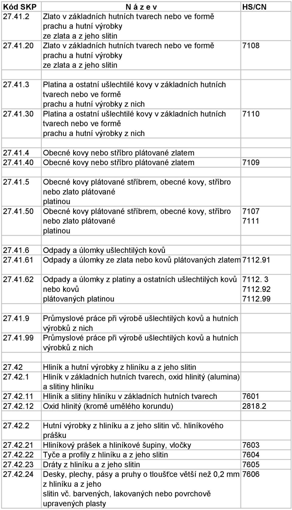 41.4 Obecné kovy nebo stříbro plátované zlatem 27.41.40 Obecné kovy nebo stříbro plátované zlatem 7109 27.41.5 Obecné kovy plátované stříbrem, obecné kovy, stříbro nebo zlato plátované platinou 27.41.50 Obecné kovy plátované stříbrem, obecné kovy, stříbro nebo zlato plátované platinou 7107 7111 27.