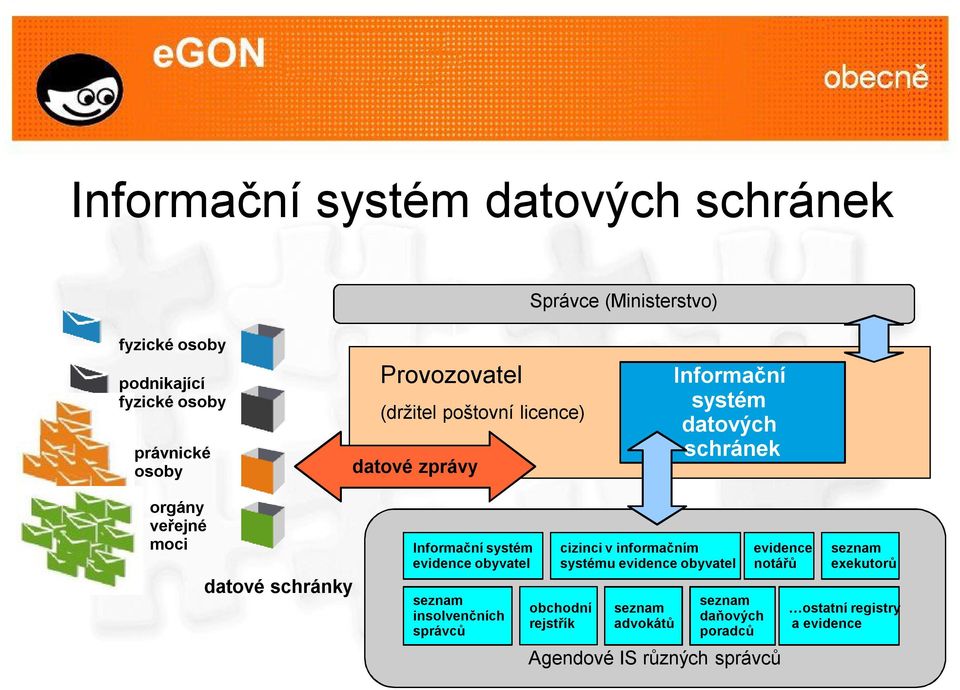 schránky Informační systém evidence obyvatel seznam insolvenčních správců cizinci v informačním systému evidence obyvatel