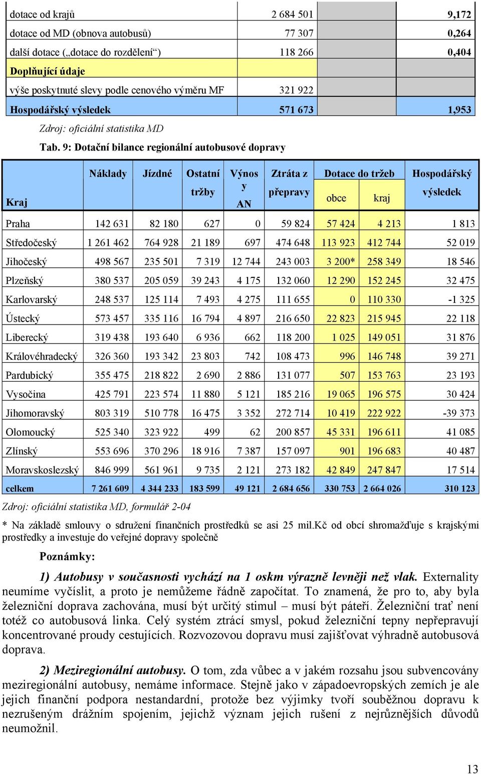 9: Dotační bilance regionální autobusové dopravy Náklady Jízdné Ostatní tržby Výnos y AN Ztráta z přepravy Dotace do tržeb obce kraj Hospodářský výsledek Praha 142 631 82 180 627 0 59 824 57 424 4