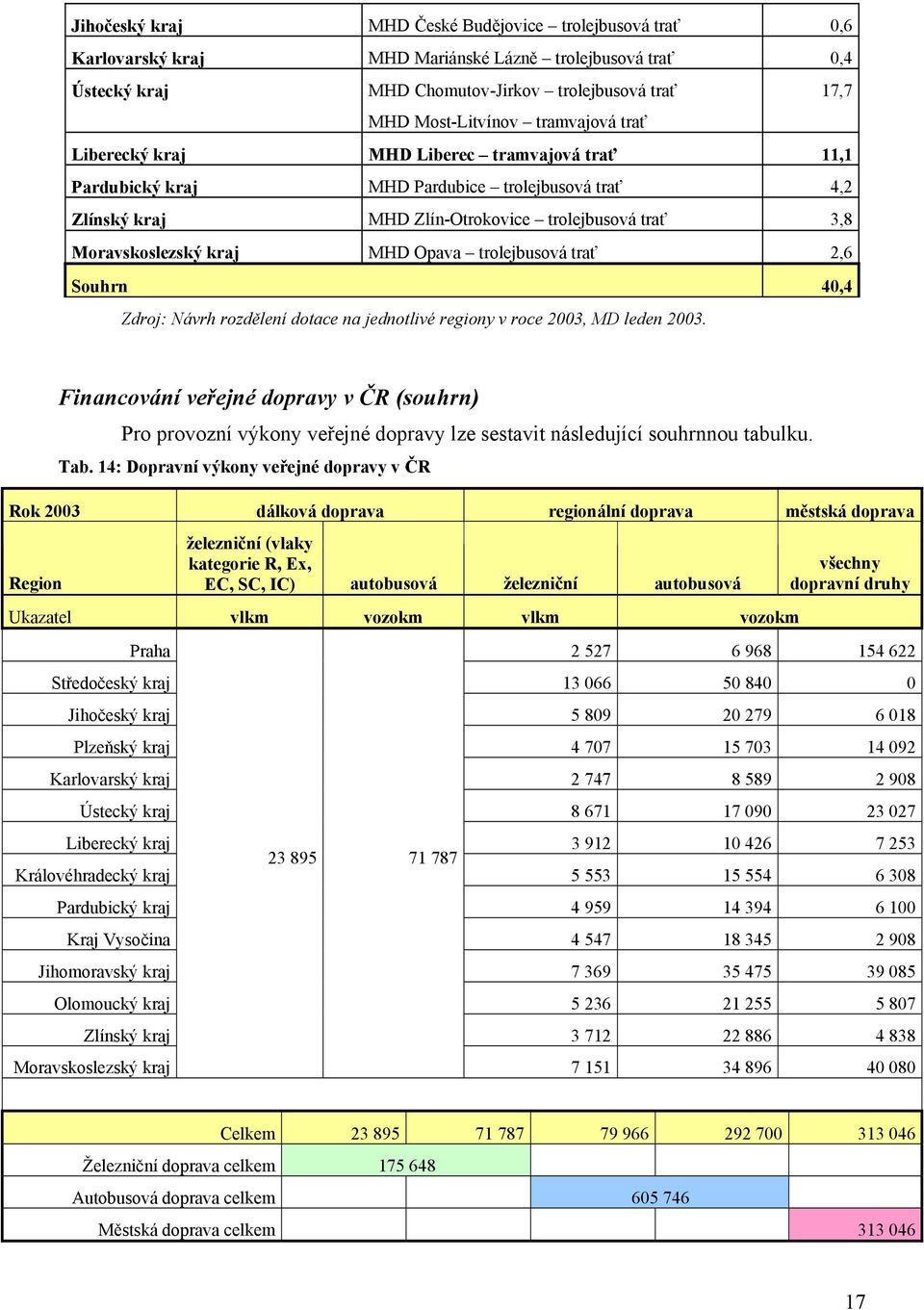 Opava trolejbusová trať 2,6 Souhrn 40,4 Zdroj: Návrh rozdělení dotace na jednotlivé regiony v roce 2003, MD leden 2003.