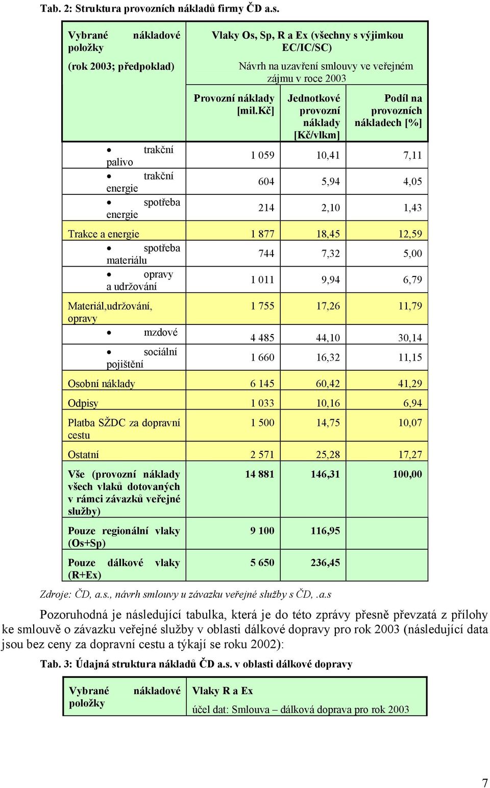 kč] Návrh na uzavření smlouvy ve veřejném zájmu v roce 2003 Jednotkové provozní náklady [Kč/vlkm] Podíl na provozních nákladech [%] 1 059 10,41 7,11 604 5,94 4,05 214 2,10 1,43 Trakce a energie 1 877