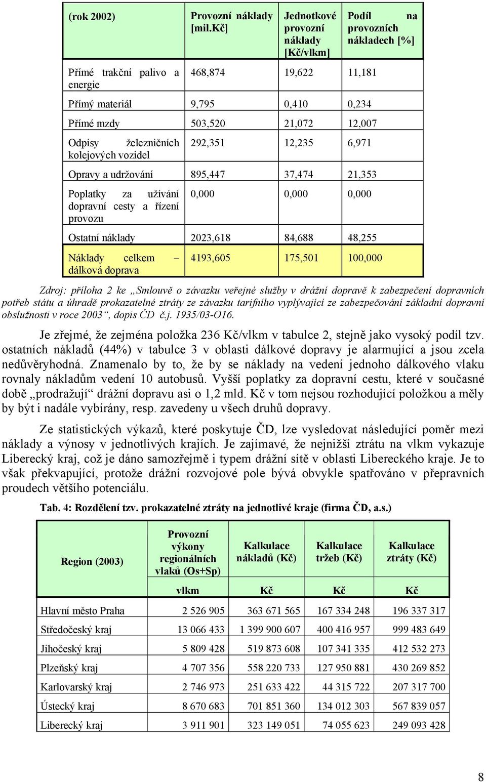 udržování 895,447 37,474 21,353 Poplatky za užívání dopravní cesty a řízení provozu 0,000 0,000 0,000 Ostatní náklady 2023,618 84,688 48,255 Náklady celkem dálková doprava Podíl na provozních