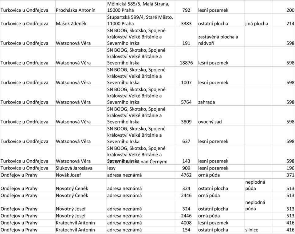 Turkovice u Ondřejova Sluková Jaroslava lesy 909 lesní pozemek 196 Ondřejov u Prahy Novák Josef adresa neznámá 4762 orná půda 371 Ondřejov u Prahy Novotný Čeněk adresa neznámá 324 plocha půda 513