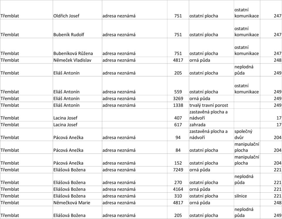 neznámá 1338 trvalý travní porost 249 Lacina Josef 407 nádvoří 17 Lacina Josef 617 zahrada 17 společný Pácová Anežka adresa neznámá 94 nádvoří Pácová Anežka adresa neznámá 84 plocha plocha Pácová