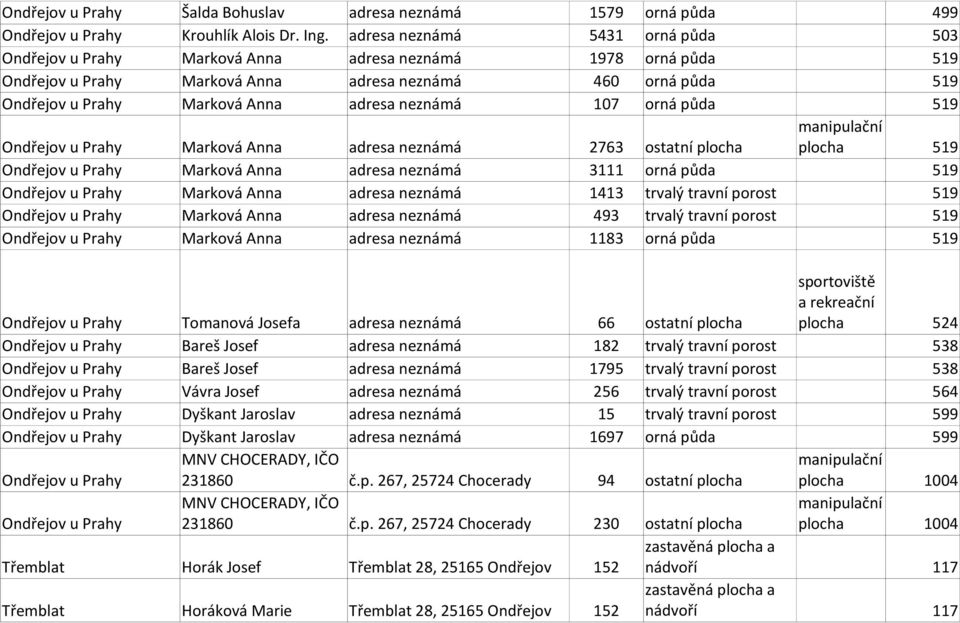 neznámá 107 orná půda 519 Ondřejov u Prahy Marková Anna adresa neznámá 2763 plocha plocha 519 Ondřejov u Prahy Marková Anna adresa neznámá 3111 orná půda 519 Ondřejov u Prahy Marková Anna adresa