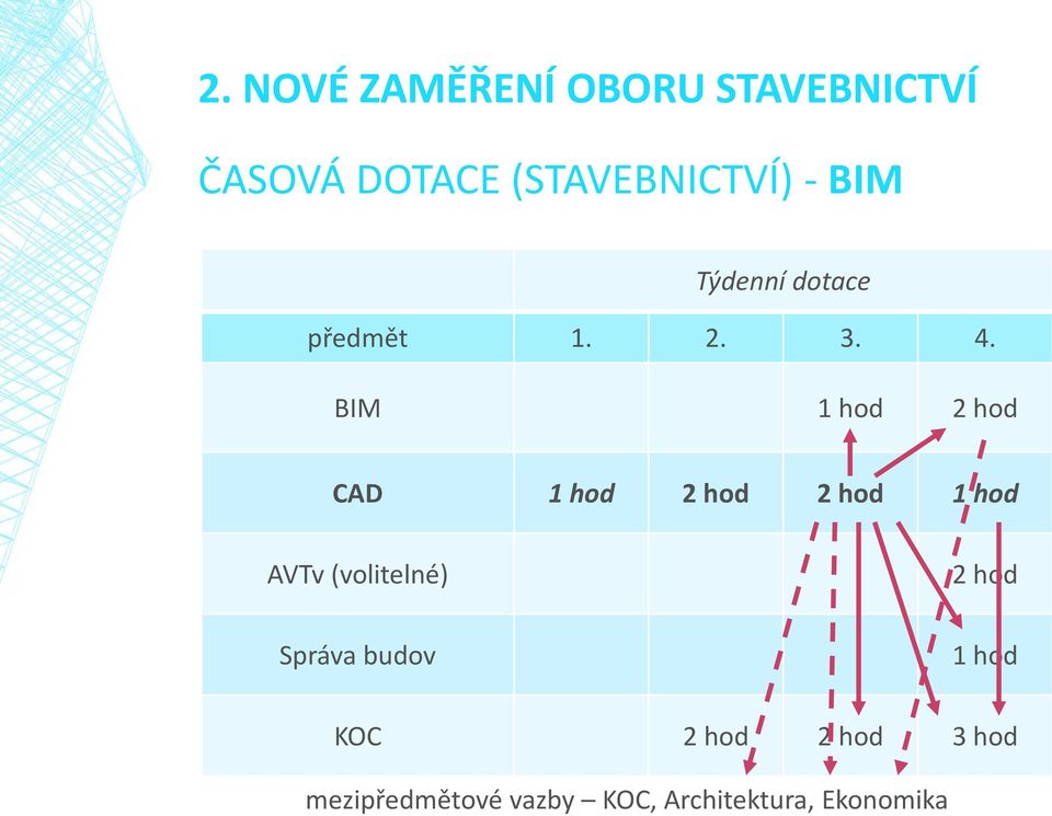 BIM 1 hod 2 hod CAD 1 hod 2 hod 2 hod 1 hod AVTv (volitelné)