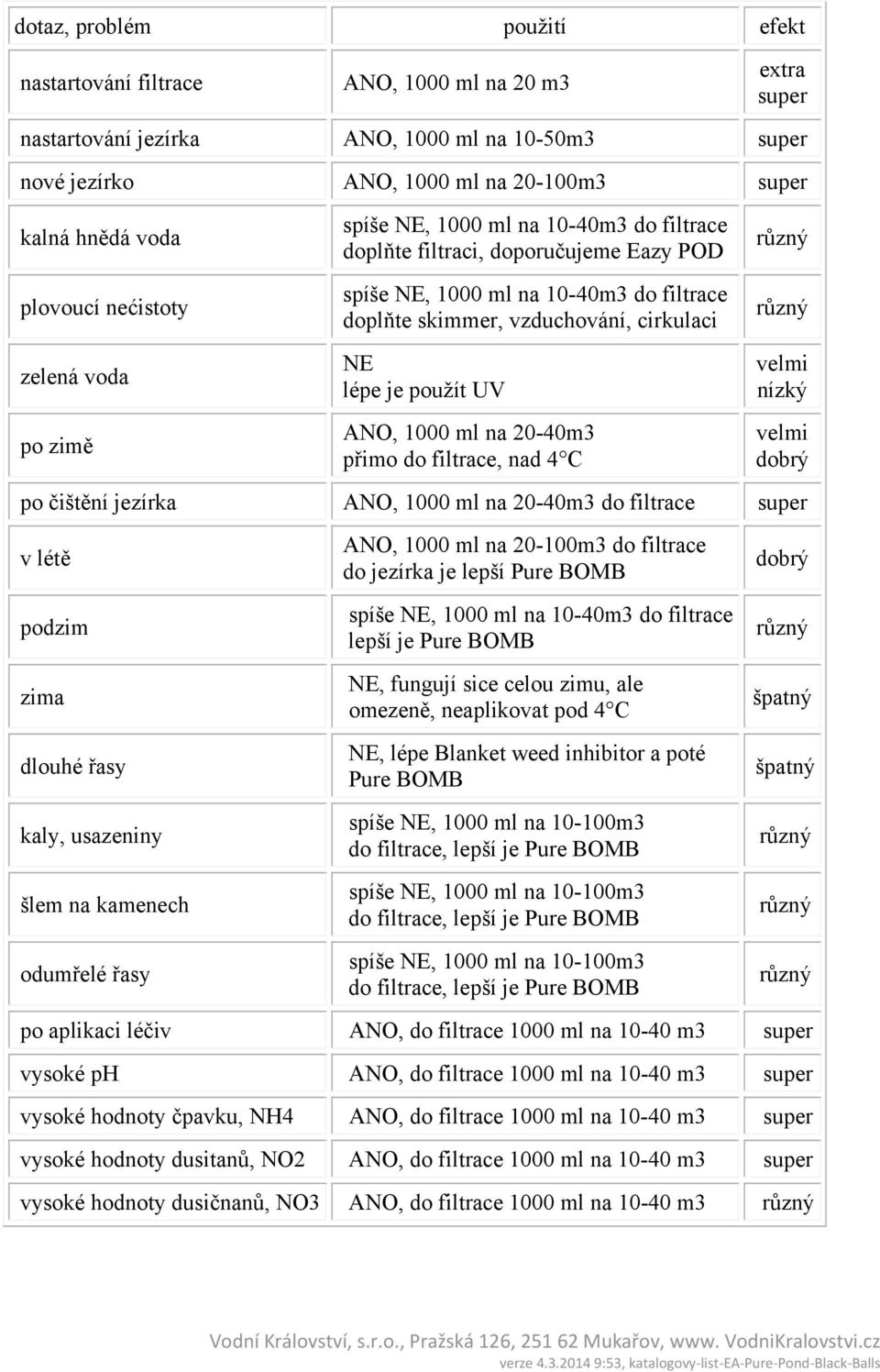 nízký velmi dobrý po čištění jezírka ANO, 1000 ml na 20-40m3 do filtrace super v létě podzim zima dlouhé řasy kaly, usazeniny šlem na kamenech odumřelé řasy ANO, 1000 ml na 20-100m3 do filtrace do