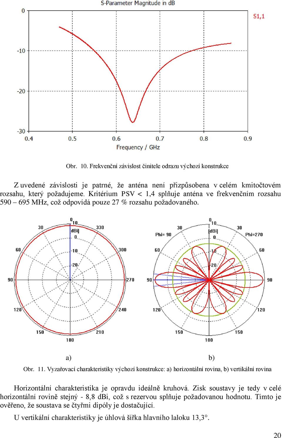 Vyzařovací charakteristiky výchozí konstrukce: a) horizontální rovina, b) vertikální rovina Horizontální charakteristika je opravdu ideálně kruhová.