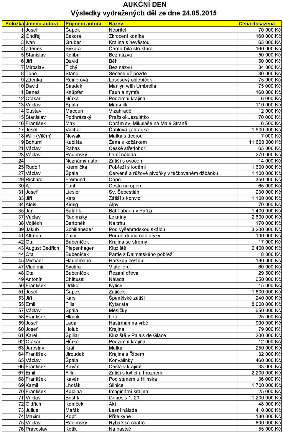 Lososový chlebíček 75 000 Kč 10 David Saudek Marilyn with Umbrella 75 000 Kč 11 Beneš Knüpfer Faun a nymfa 160 000 Kč 12 Otakar Hůrka Podzimní krajina 6 000 Kč 13 Václav Špála Marseille 110 000 Kč 14