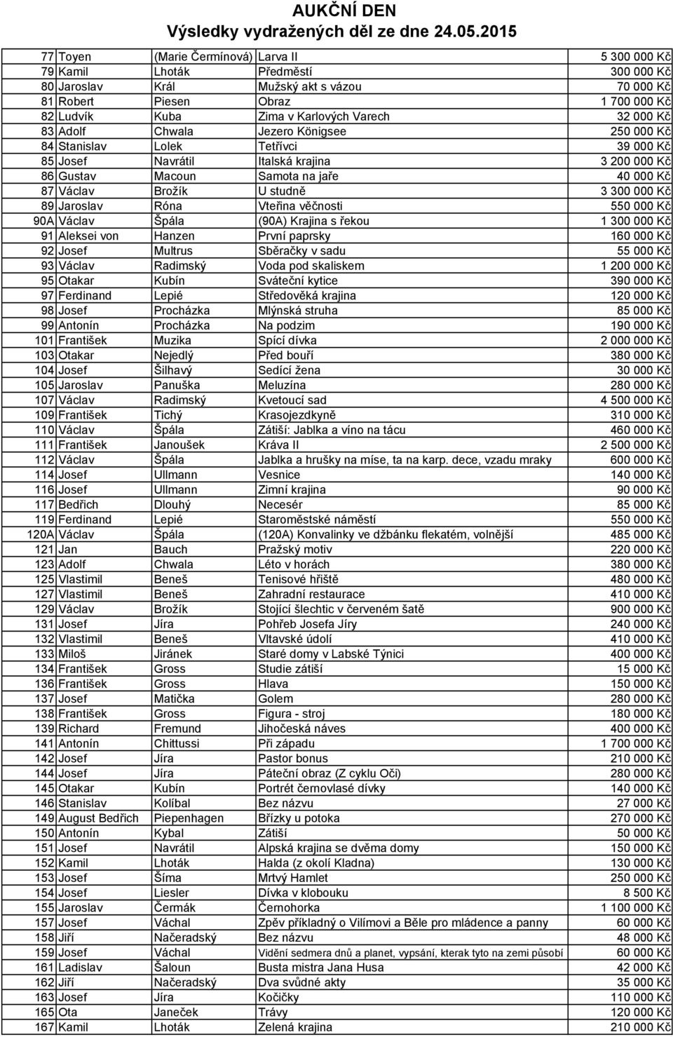 Brožík U studně 3 300 000 Kč 89 Jaroslav Róna Vteřina věčnosti 550 000 Kč 90A Václav Špála (90A) Krajina s řekou 1 300 000 Kč 91 Aleksei von Hanzen První paprsky 160 000 Kč 92 Josef Multrus Sběračky