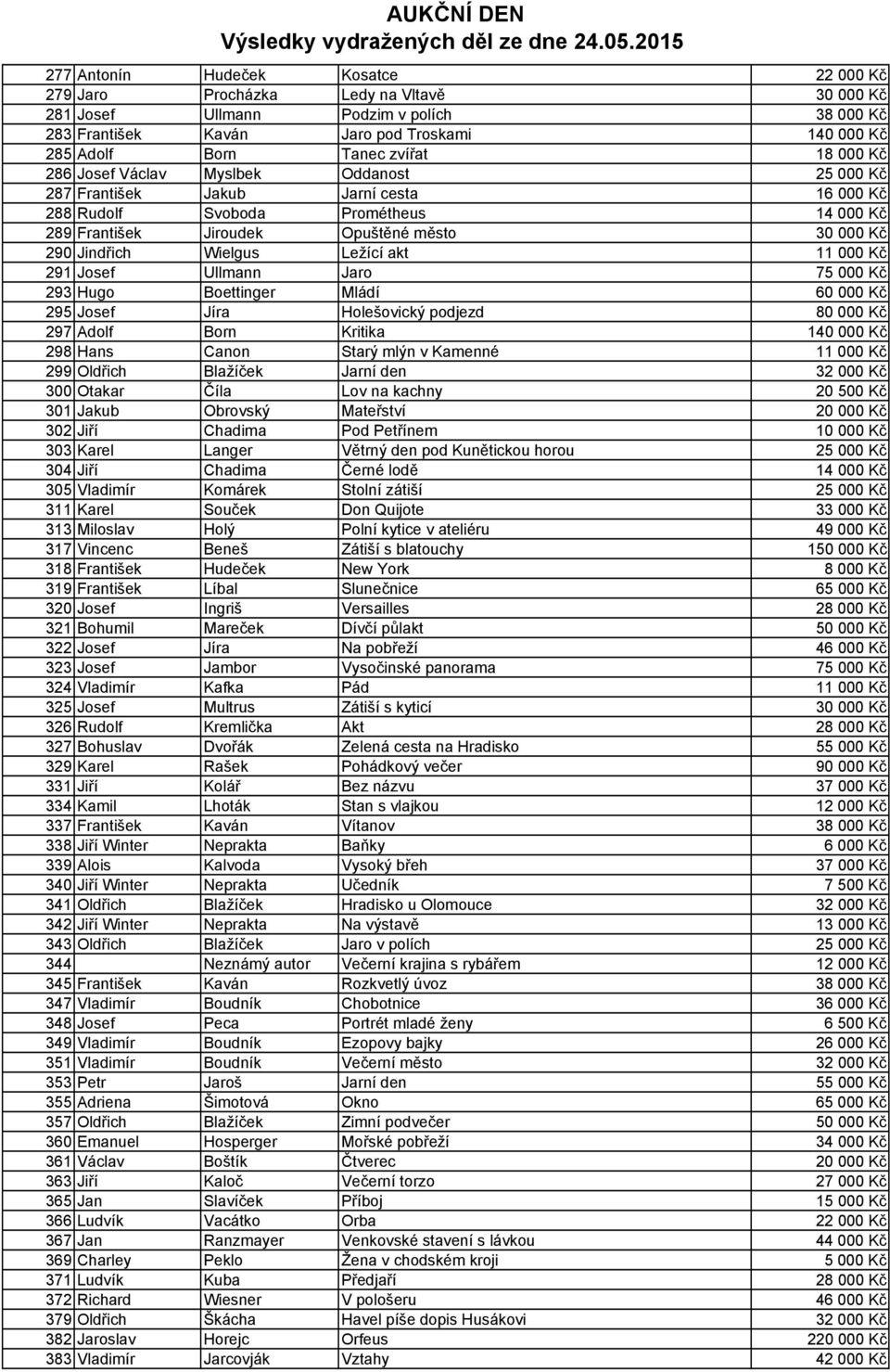 Jindřich Wielgus Ležící akt 11 000 Kč 291 Josef Ullmann Jaro 75 000 Kč 293 Hugo Boettinger Mládí 60 000 Kč 295 Josef Jíra Holešovický podjezd 80 000 Kč 297 Adolf Born Kritika 140 000 Kč 298 Hans