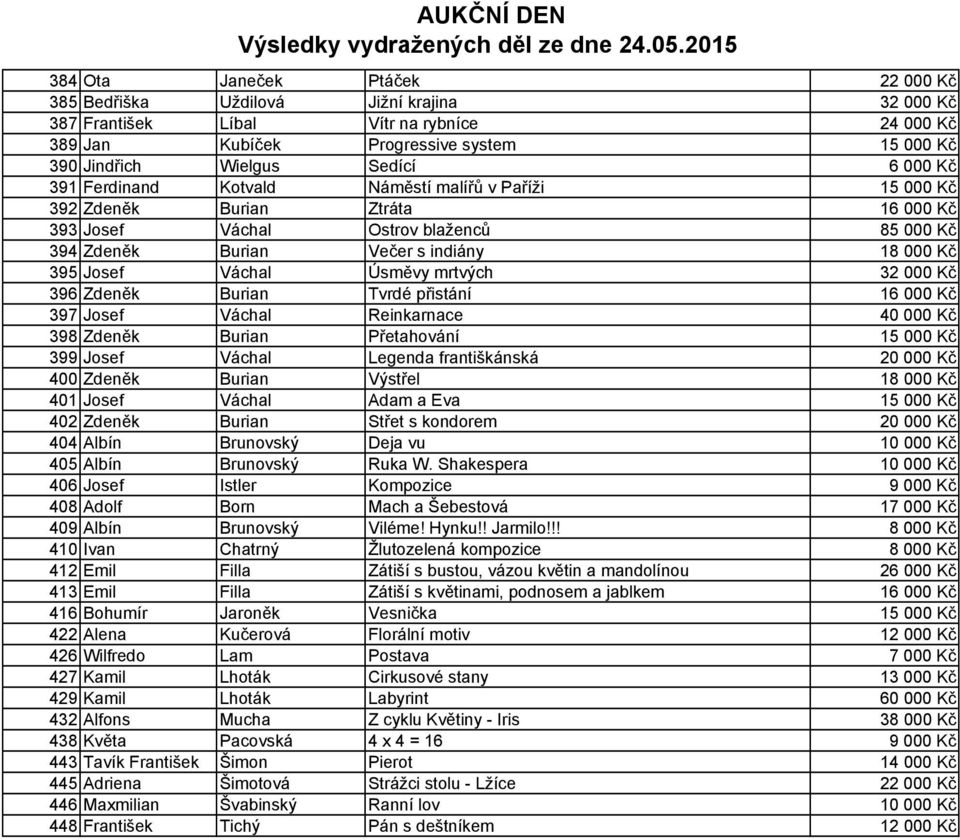 Váchal Úsměvy mrtvých 32 000 Kč 396 Zdeněk Burian Tvrdé přistání 16 000 Kč 397 Josef Váchal Reinkarnace 40 000 Kč 398 Zdeněk Burian Přetahování 15 000 Kč 399 Josef Váchal Legenda františkánská 20 000