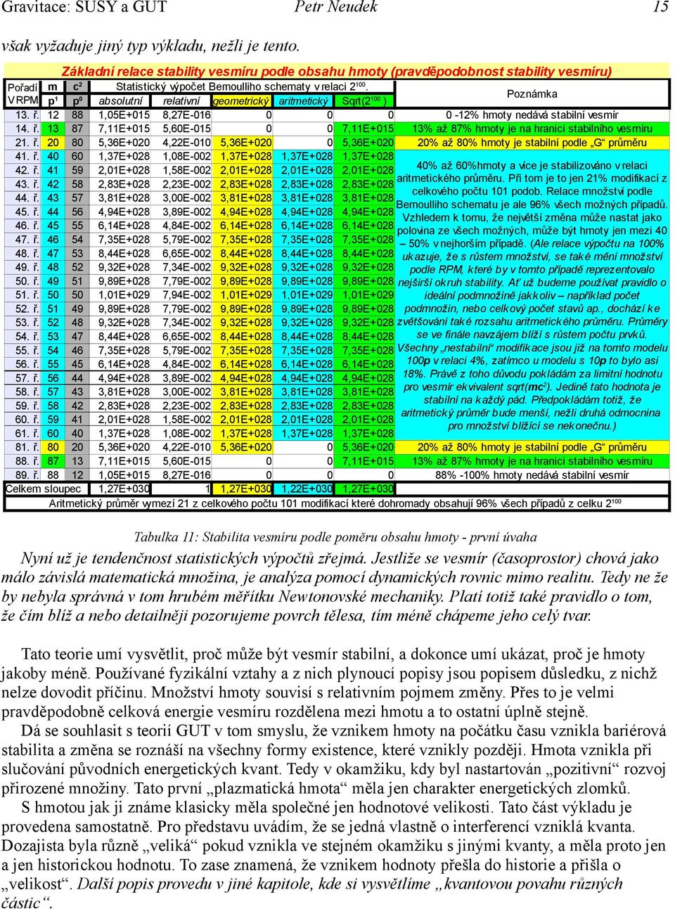 V RPM p 1 p 0 absolutní relativní geometrický aritmetický Sqrt(2 100 ) Poznámka 13. ř. 12 88 1,05E+015 8,27E-016 0 0 0 0-12% hmoty nedává stabilní vesmír 14. ř. 13 87 7,11E+015 5,60E-015 0 0 7,11E+015 13% až 87% hmoty je na hranici stabilního vesmíru 21.