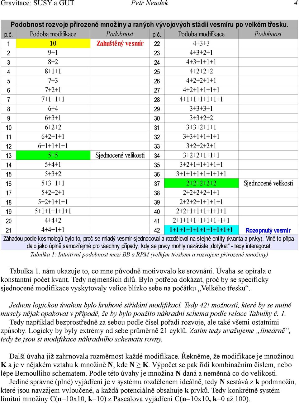 Podoba modifikace Podobnost 1 10 Zahuštěný vesmír 22 4+3+3 2 9+1 23 4+3+2+1 3 8+2 24 4+3+1+1+1 4 8+1+1 25 4+2+2+2 5 7+3 26 4+2+2+1+1 6 7+2+1 27 4+2+1+1+1+1 7 7+1+1+1 28 4+1+1+1+1+1+1 8 6+4 29 3+3+3+1