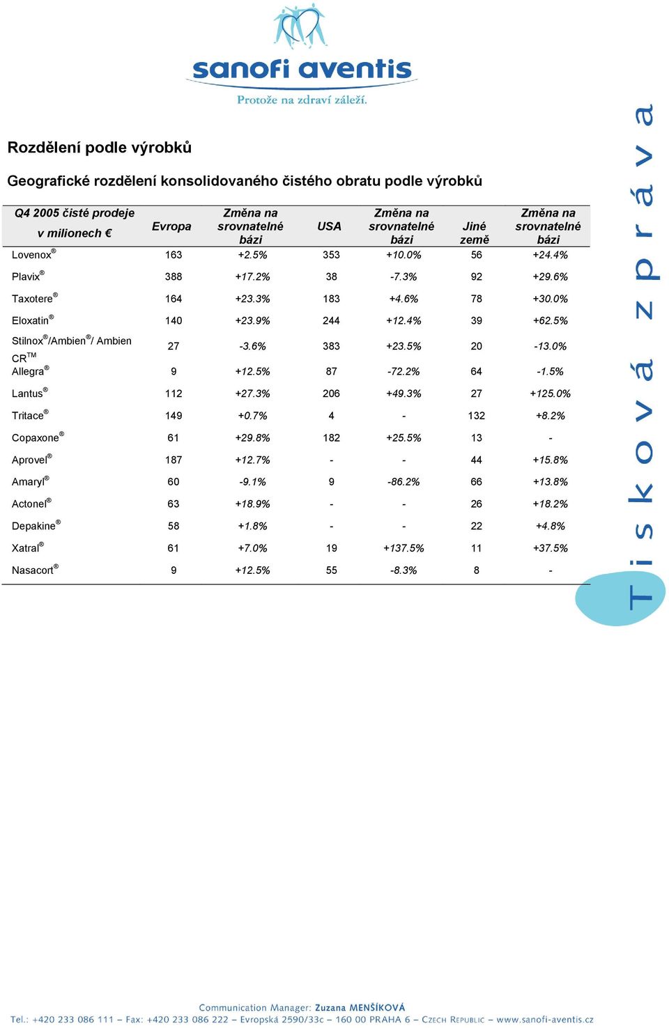 5% Stilnox /Ambien / Ambien 27-3.6% 383 +23.5% 20-13.0% CR TM Allegra 9 +12.5% 87-72.2% 64-1.5% Lantus 112 +27.3% 206 +49.3% 27 +125.0% Tritace 149 +0.7% 4-132 +8.2% Copaxone 61 +29.