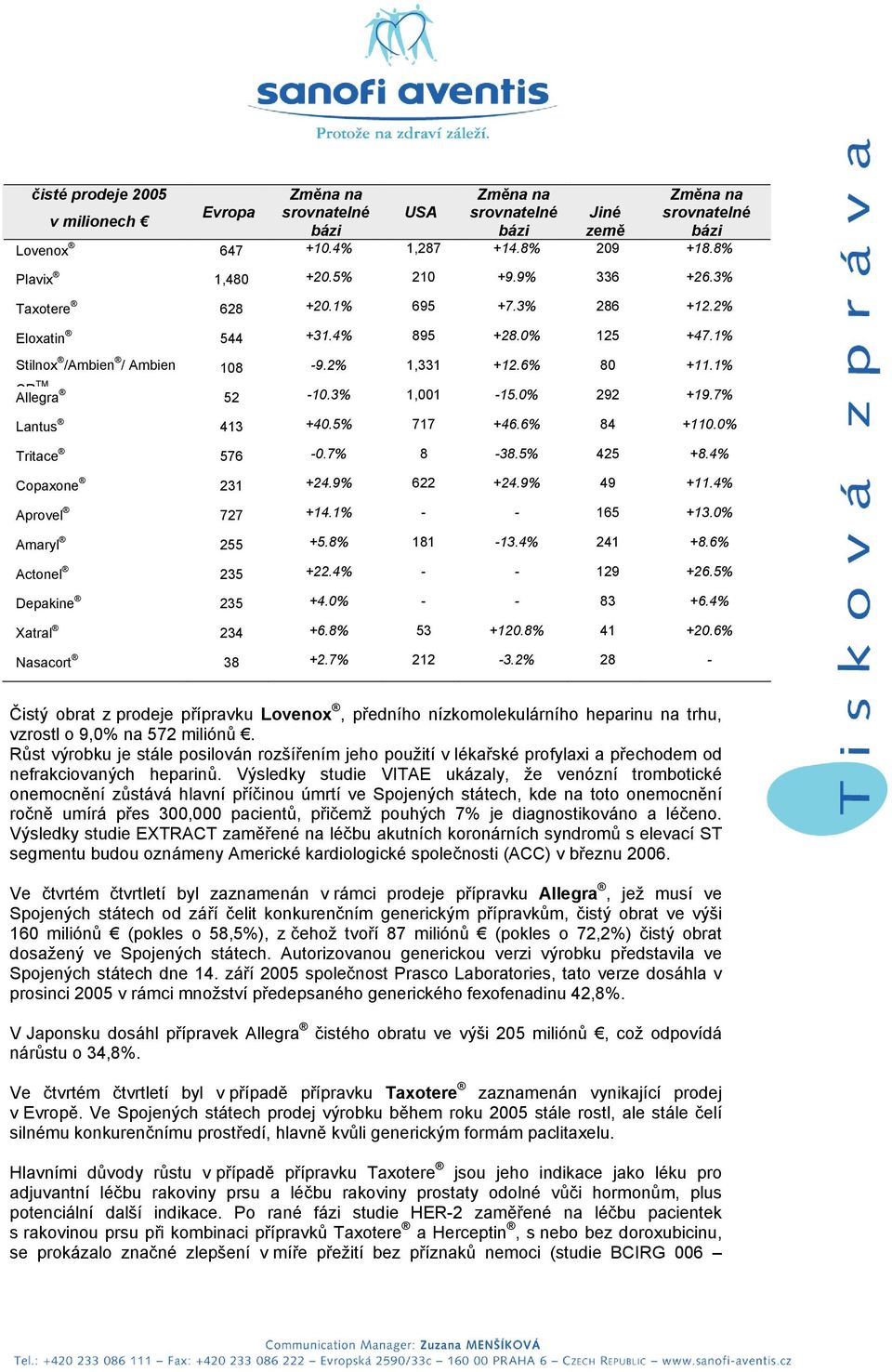 0% Tritace 576-0.7% 8-38.5% 425 +8.4% Copaxone 231 +24.9% 622 +24.9% 49 +11.4% Aprovel 727 +14.1% - - 165 +13.0% Amaryl 255 +5.8% 181-13.4% 241 +8.6% Actonel 235 +22.4% - - 129 +26.5% Depakine 235 +4.