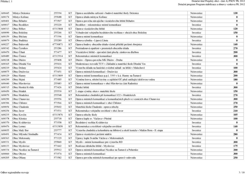 43313868 KT Oprava víceúčelového hřiště Neinvestice 120 A00090 Obec Bolešiny 255246 KT Vybudování veřejného bezdrátového rozhlasu v obcích obce Bolešiny Investice 150 A00159 Obec Břežany 573396 KT