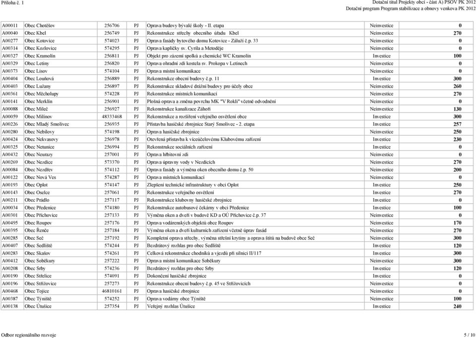 Cyrila a Metoděje Neinvestice 0 A00327 Obec Kramolín 256811 PJ Objekt pro zázemí spolků a chemické WC Kramolín Investice 100 A00329 Obec Letiny 256820 PJ Oprava ohradní zdi kostela sv.