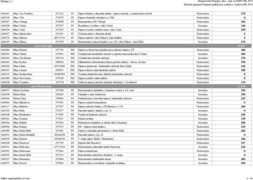 Vstiš Neinvestice 250 A00267 Obec Zdemyslice 257451 PJ Výměna oken v obecním domě Neinvestice 0 A00276 Obec Žákava 48333310 PJ Oprava ploch v obci Žákava, část Kudlín Neinvestice 0 A00195 Obec Ždírec