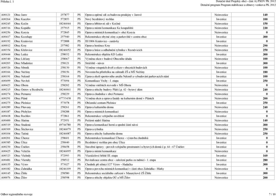 Neinvestice 0 A00417 Obec Kozolupy 257940 PS Rekonstrukce obytné zóny a parkoviště v centru obce Investice 300 A00192 Obec Krašovice 572888 PS III/1806 Krašovice - zastávky Investice 0 A00012 Obec