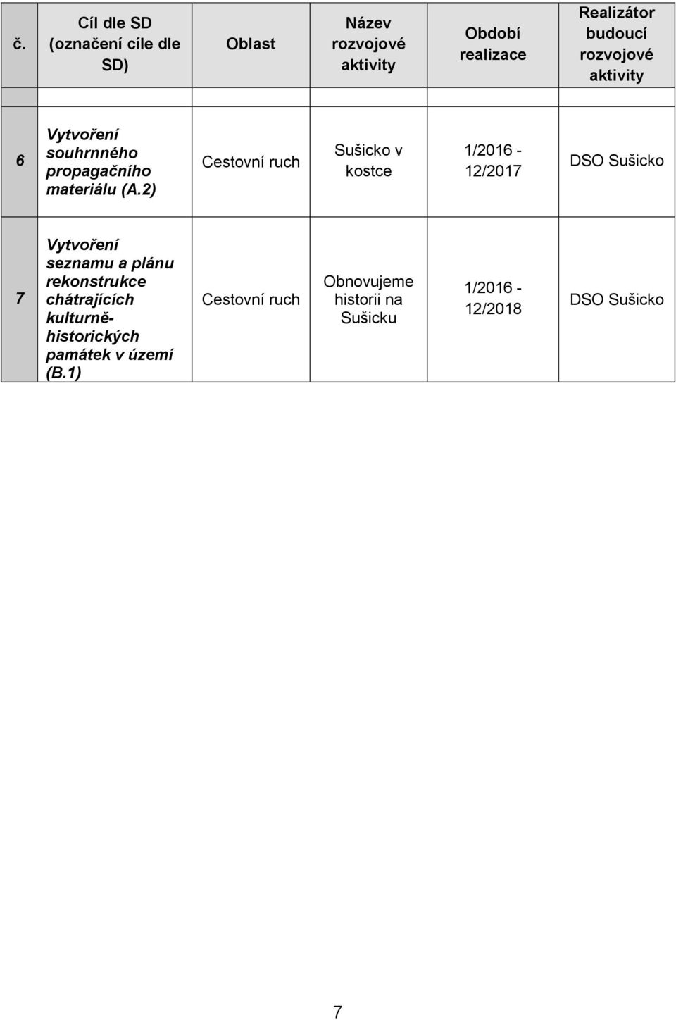 2) Cestovní ruch Sušicko v kostce 1/2016-12/2017 DSO Sušicko 7 Vytvoření seznamu a plánu