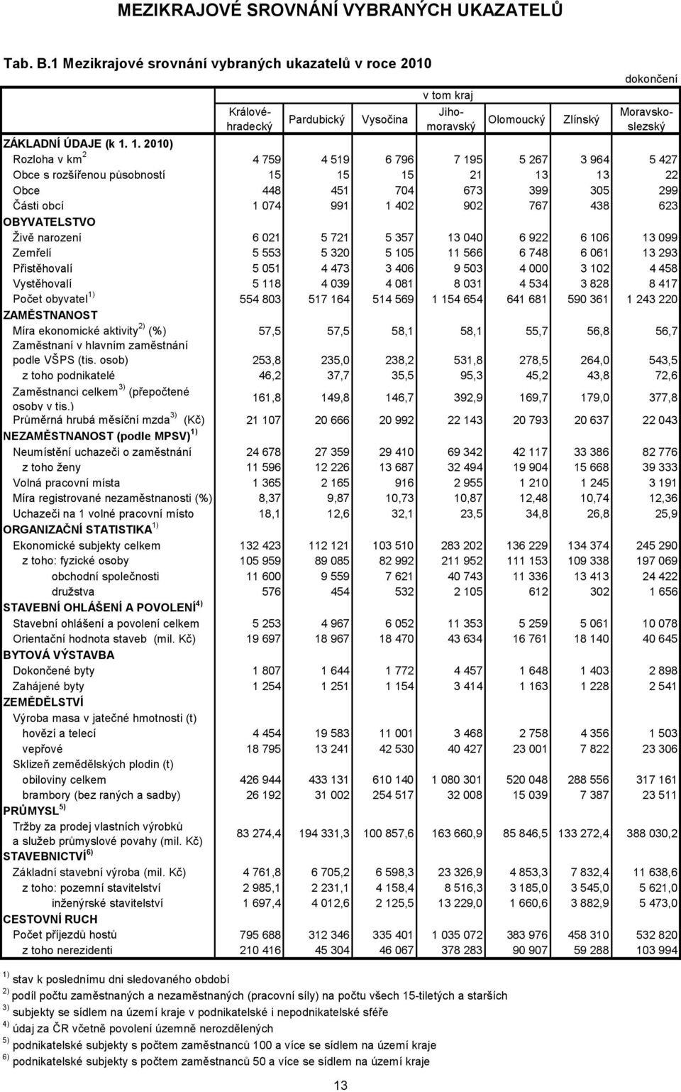 Vysočina Olomoucký Zlínský dokončení Královéhradecký v tom kraj Jihomoravský Moravskoslezský ZÁKLADNÍ ÚDAJE (k 1.
