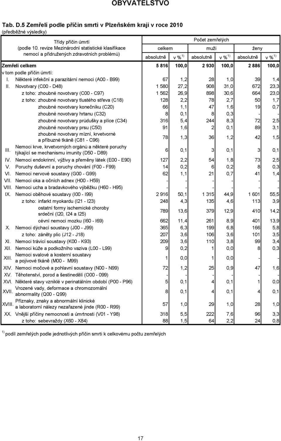 100,0 2 886 100,0 v tom podle příčin úmrtí: I. Některé infekční a parazitární nemoci (A00 - B99) 67 1,2 28 1,0 39 1,4 II.
