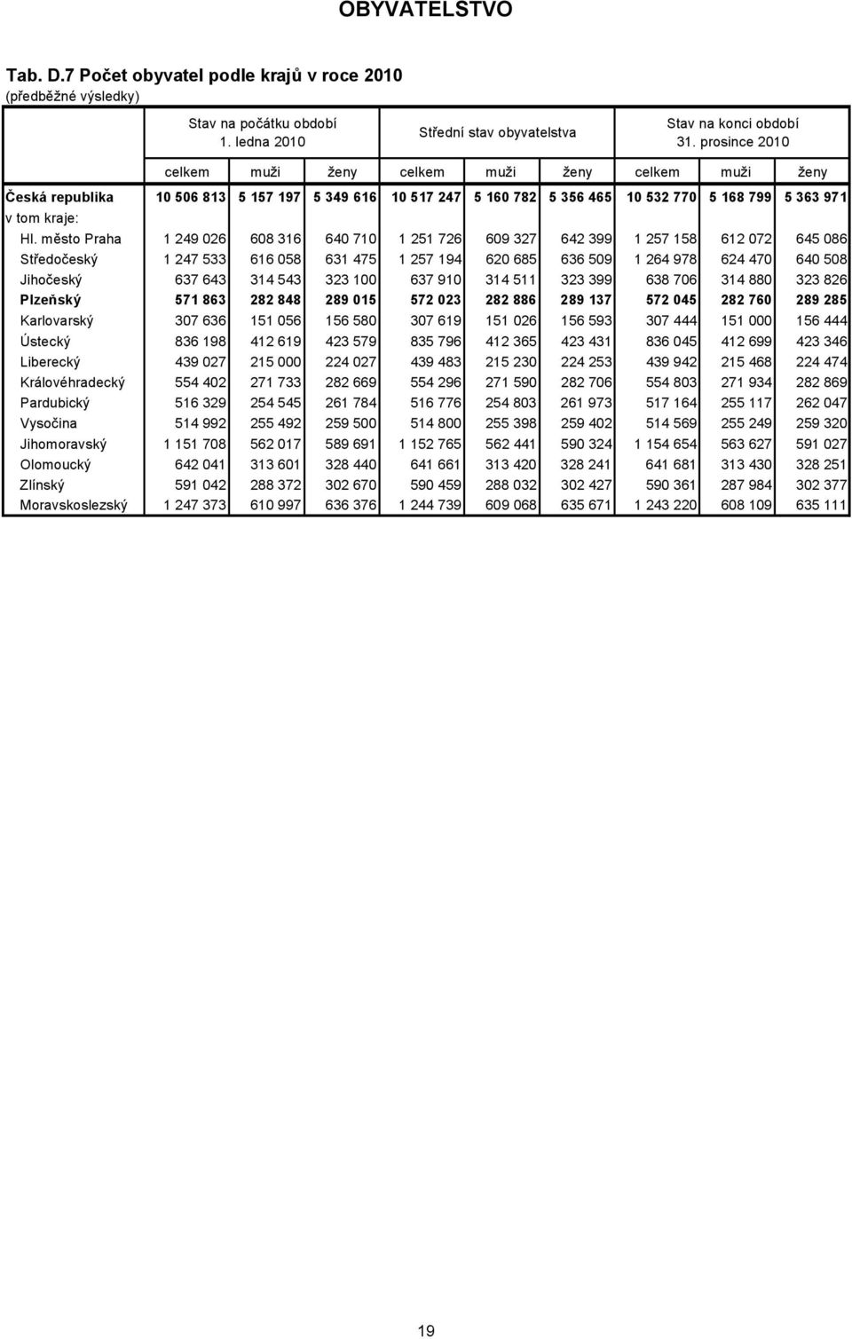 město Praha 1 249 026 608 316 640 710 1 251 726 609 327 642 399 1 257 158 612 072 645 086 Středočeský 1 247 533 616 058 631 475 1 257 194 620 685 636 509 1 264 978 624 470 640 508 Jihočeský 637 643
