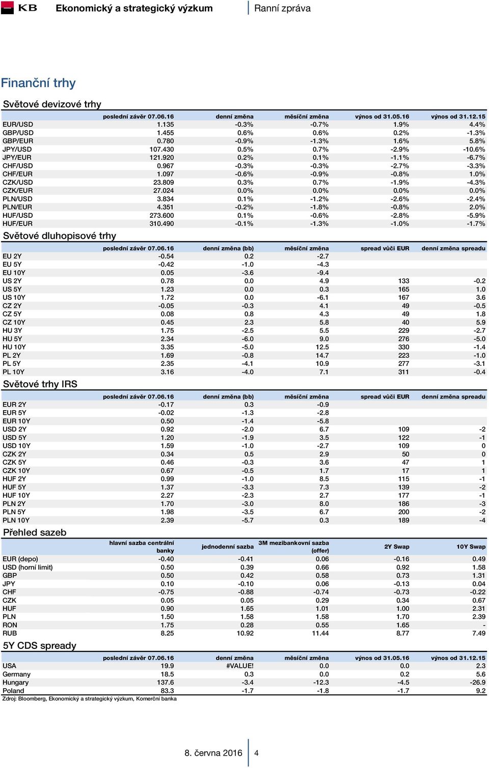 809 0.3% 0.7% -1.9% -4.3% CZK/EUR 27.024 0.0% 0.0% 0.0% 0.0% PLN/USD 3.834 0.1% -1.2% -2.6% -2.4% PLN/EUR 4.351-0.2% -1.8% -0.8% 2.0% HUF/USD 273.600 0.1% -0.6% -2.8% -5.9% HUF/EUR 310.490-0.1% -1.3% -1.