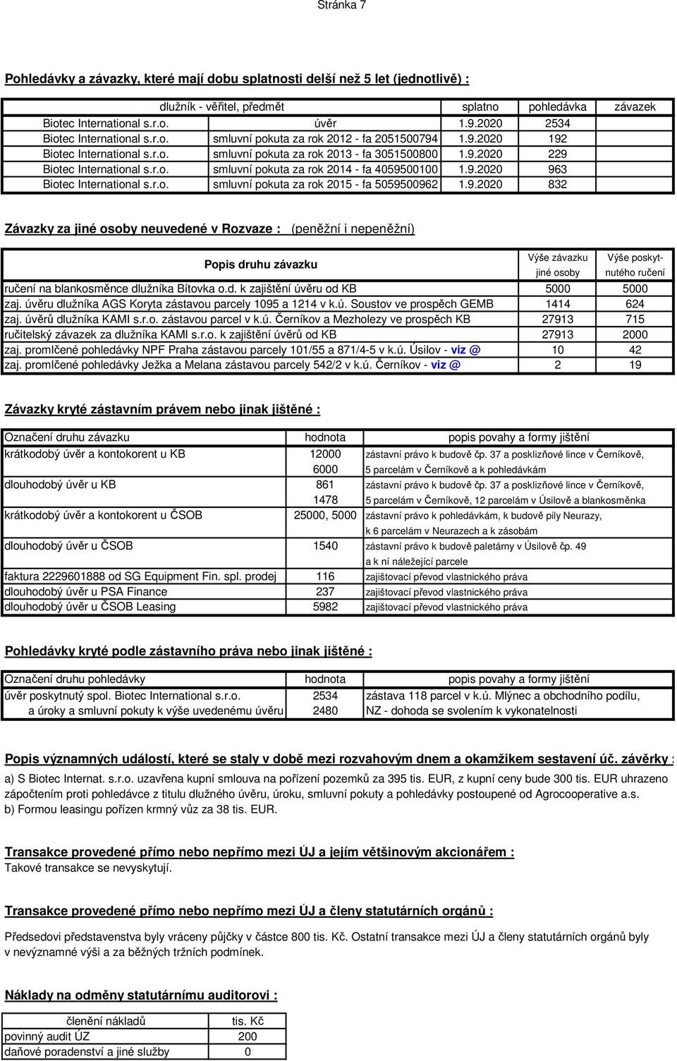 9.22 963 Biotec International s.r.o. smluvní pokuta za rok 215 - fa 5595962 1.9.22 832 Závazky za jiné osoby neuvedené v Rozvaze : (peněžní i nepeněžní) Popis druhu závazku ručení na blankosměnce dlužníka Bítovka o.