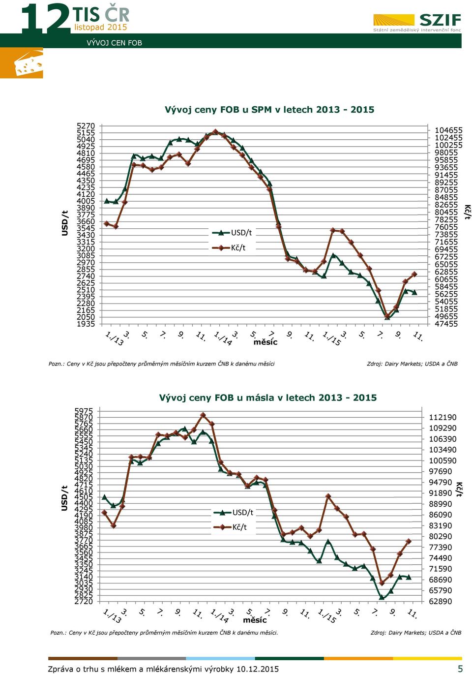 Pozn.: Ceny v Kč jsou přepočteny průměrným měsíčním kurzem ČNB k danému měsíci Zdroj: Dairy Markets; USDA a ČNB USD/t 5975 5870 5765 5660 5555 5450 5345 5240 5135 5030 4925 4820 4715 4610 4505 4400