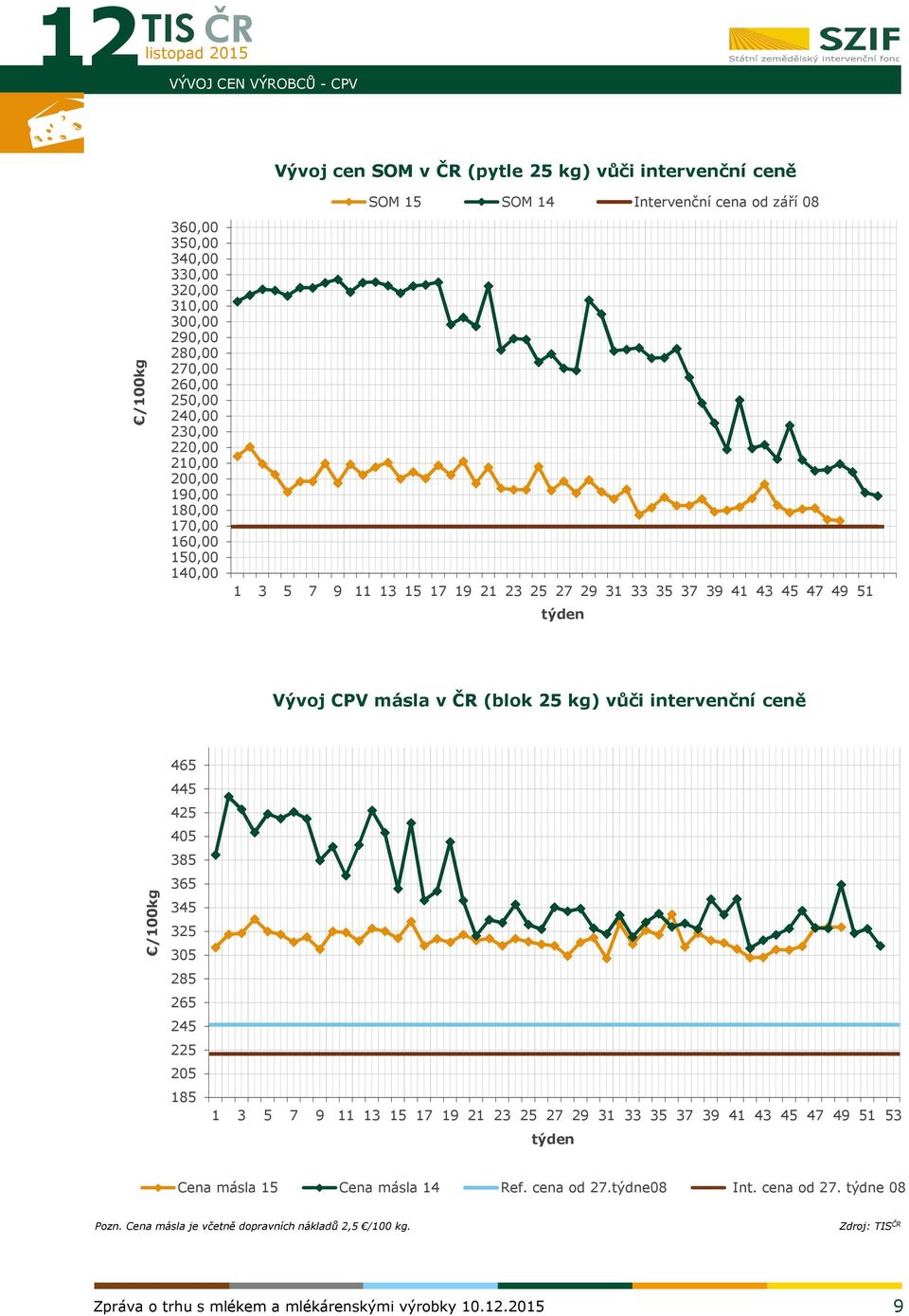 51 týden Vývoj CPV másla v ČR (blok 25 kg) vůči intervenční ceně /100kg 465 445 425 405 385 365 345 325 305 285 265 245 225 205 185 1 3 5 7 9 11 13 15 17 19 21 23 25 27 29 31 33 35
