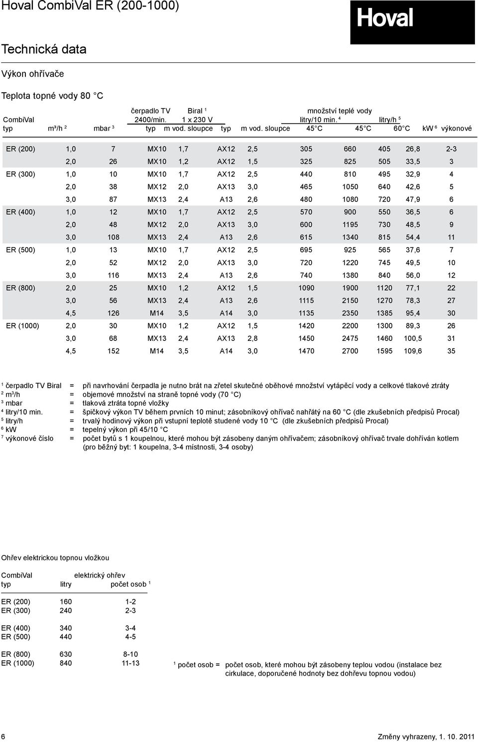 640 42,6 5 3,0 87 MX3 2,4 A3 2,6 480 080 720 47,9 6 ER (400),0 2 MX0,7 AX2 2,5 570 900 550 36,5 6 2,0 48 MX2 2,0 AX3 3,0 600 95 730 48,5 9 3,0 08 MX3 2,4 A3 2,6 65 340 85 54,4 ER (500),0 3 MX0,7 AX2