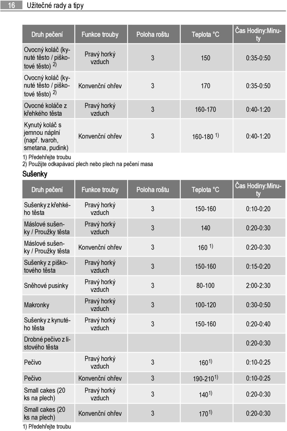 tvaroh, smetana, pudink) 3 160-170 0:40-1:20 Konvenční ohřev 3 160-180 1) 0:40-1:20 1) Předehřejte troubu 2) Použijte odkapávací plech nebo plech na pečení masa Sušenky Druh pečení Funkce trouby
