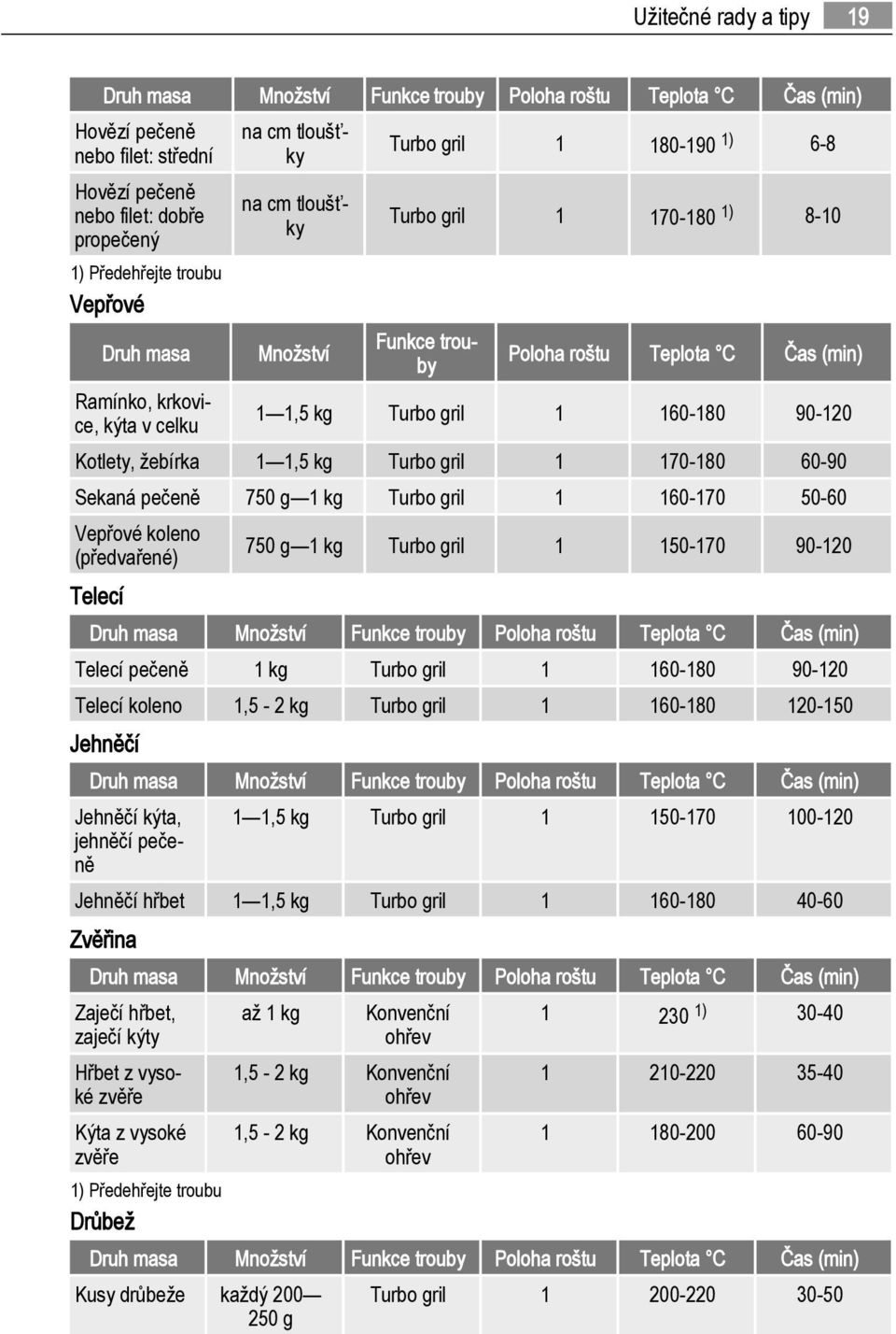 gril 1 160-180 90-120 Kotlety, žebírka 1 1,5 kg Turbo gril 1 170-180 60-90 Sekaná pečeně 750 g 1 kg Turbo gril 1 160-170 50-60 Vepřové koleno (předvařené) 750 g 1 kg Turbo gril 1 150-170 90-120
