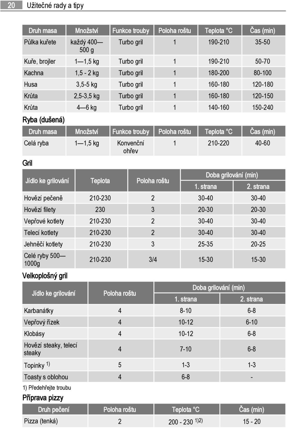 Množství Funkce trouby Poloha roštu Teplota C Čas (min) Celá ryba 1 1,5 kg Konvenční 1 210-220 40-60 ohřev Gril Jídlo ke grilování Teplota Poloha roštu Doba grilování (min) 1. strana 2.