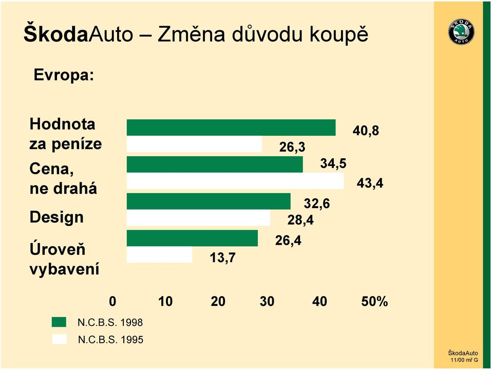 vybavení 13,7 26,3 32,6 28,4 26,4 34,5