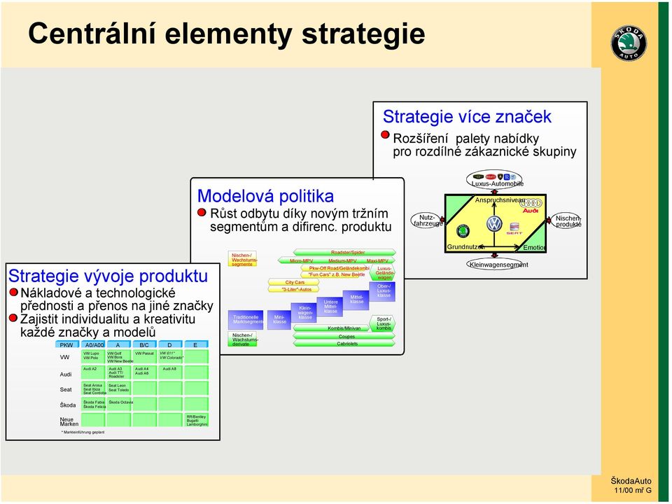 značky a modelů PKW VW A0/A00 A B/C D E VW Lupo VW Polo VW Golf VW Bora VW New Beetle VW Passat VW 611* VW Colorado* Nischen-/ Wachstumssegmente Traditionelle Marktsegmente Sport-/ Luxuskombis