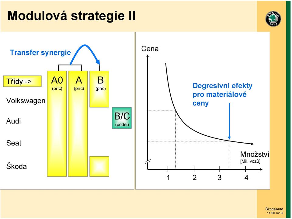 (příč) Degresivní efekty pro materiálové ceny