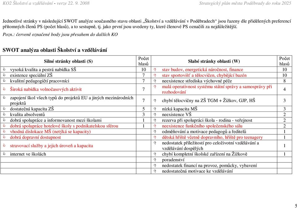 : červeně označené body jsou přesahem do dalších KO SWOT analýza oblasti Školství a vzdělávání Počet Počet Silné stránky oblasti (S) Slabé stránky oblasti (W) hlasů hlasů vysoká kvalita a pestrá