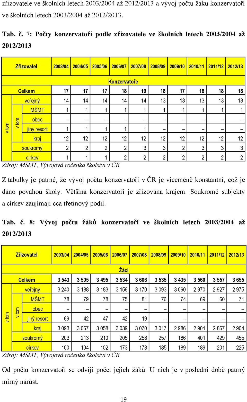 17 18 19 18 17 18 18 18 veřejný 14 14 14 14 14 13 13 13 13 13 MŠMT 1 1 1 1 1 1 1 1 1 1 obec jiný resort 1 1 1 1 1 kraj 12 12 12 12 12 12 12 12 12 12 soukromý 2 2 2 2 3 3 2 3 3 3 církev 1 1 1 2 2 2 2