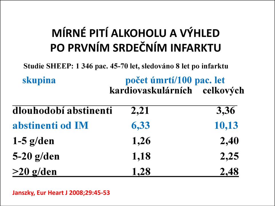 let kardiovaskulárních celkových dlouhodobí abstinenti 2,21 3,36 abstinenti od IM