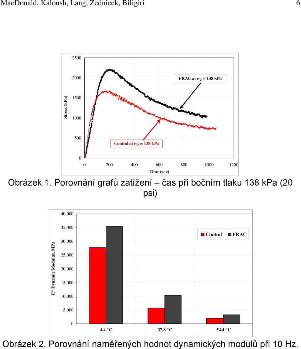 Porovnání grafů zatížení čas při bočním tlaku 138 kpa (20 psi) 40,000 E* Dynamic Modulus, MPa 35,000