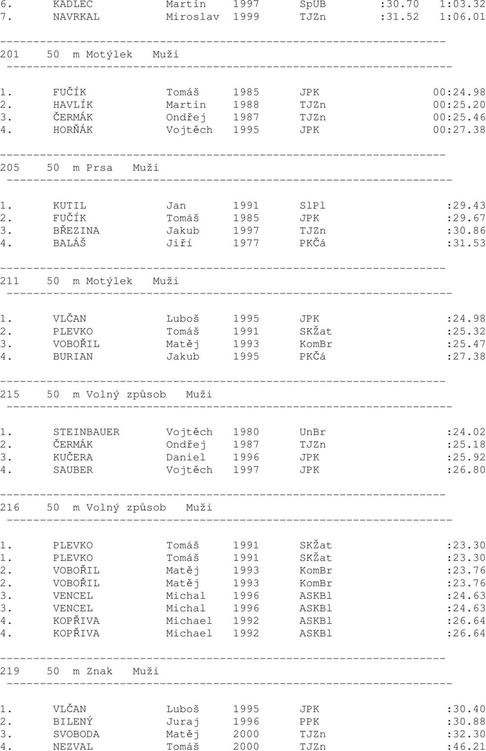 BALÁŠ Jiří 1977 PKČá :31.53 211 50 m Motýlek Muži 1. VLČAN Luboš 1995 JPK :24.98 2. PLEVKO Tomáš 1991 SKŽat :25.32 3. VOBOŘIL Matěj 1993 KomBr :25.47 4. BURIAN Jakub 1995 PKČá :27.