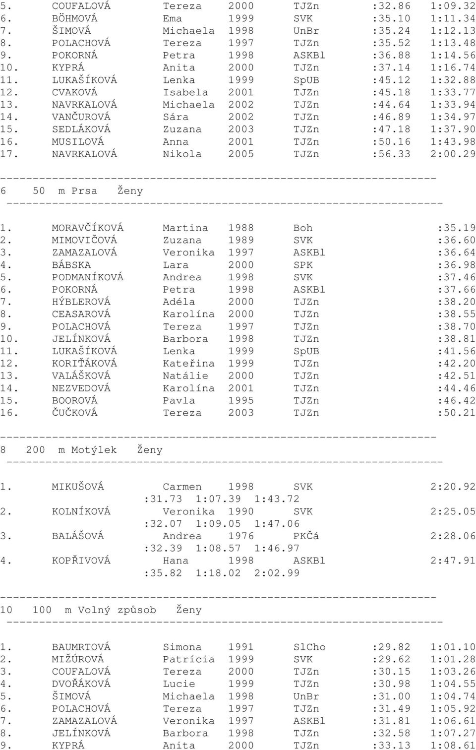 NAVRKALOVÁ Michaela 2002 TJZn :44.64 1:33.94 14. VANČUROVÁ Sára 2002 TJZn :46.89 1:34.97 15. SEDLÁKOVÁ Zuzana 2003 TJZn :47.18 1:37.90 16. MUSILOVÁ Anna 2001 TJZn :50.16 1:43.98 17.