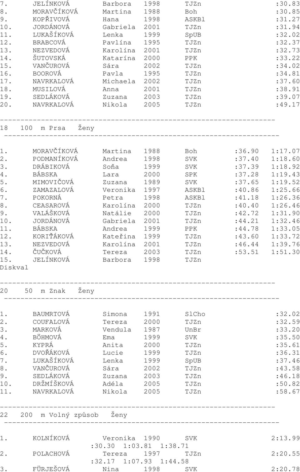 NAVRKALOVÁ Michaela 2002 TJZn :37.60 18. MUSILOVÁ Anna 2001 TJZn :38.91 19. SEDLÁKOVÁ Zuzana 2003 TJZn :39.07 20. NAVRKALOVÁ Nikola 2005 TJZn :49.17 18 100 m Prsa Ženy 1.