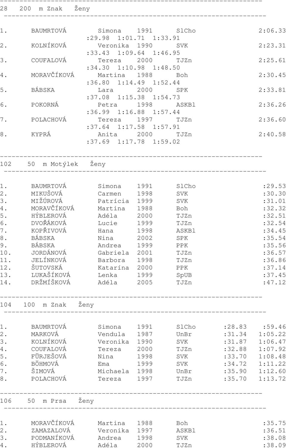 POLACHOVÁ Tereza 1997 TJZn 2:36.60 :37.64 1:17.58 1:57.91 8. KYPRÁ Anita 2000 TJZn 2:40.58 :37.69 1:17.78 1:59.02 102 50 m Motýlek Ženy 1. BAUMRTOVÁ Simona 1991 SlCho :29.53 2.